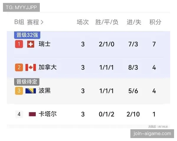 世界杯B组末轮双赛结果:瑞士取胜,波黑击败卡塔尔 世界杯B组末轮双赛结果:瑞士取胜,波黑击败卡塔尔